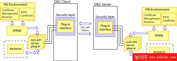 DB2 UDB 安全性: 使用 GSS-API 安全機制（SPKM/LIPKEY）的安全插件