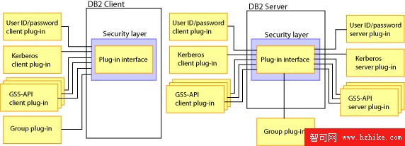 DB2 UDB 安全性: 使用 GSS-API 安全機制（SPKM/LIPKEY）的安全插件