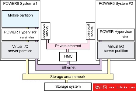 實現 DB2 在 IBM System p 上的動態分區遷移