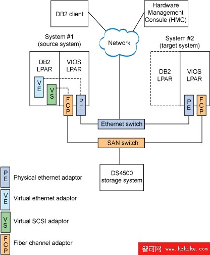 實現 DB2 在 IBM System p 上的動態分區遷移