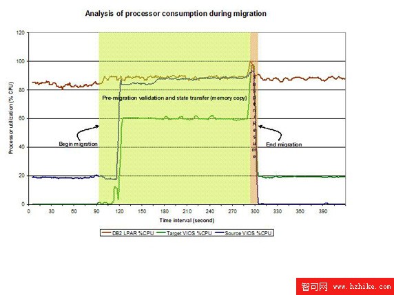 實現 DB2 在 IBM System p 上的動態分區遷移