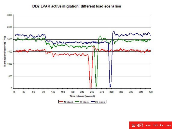 實現 DB2 在 IBM System p 上的動態分區遷移