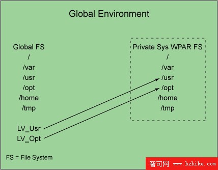 WPAR 的相關概念和 DB2 的配置