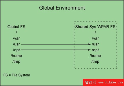WPAR 的相關概念和 DB2 的配置