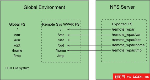 WPAR 的相關概念和 DB2 的配置