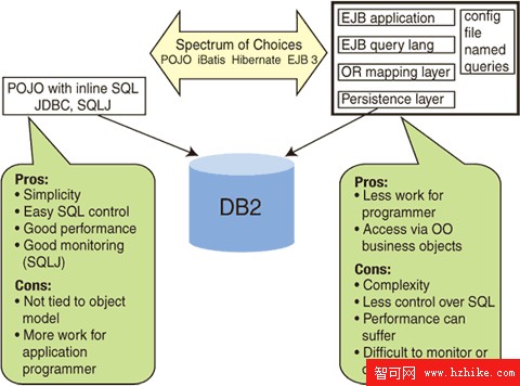 DB2 Magazine：快速數據訪問的捷徑