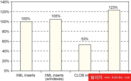 DB2 9 pureXML 與 CLOB 或分解式 XML 存儲之間的性能對比