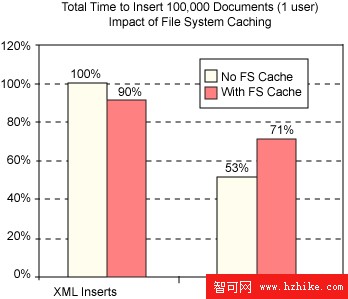 DB2 9 pureXML 與 CLOB 或分解式 XML 存儲之間的性能對比