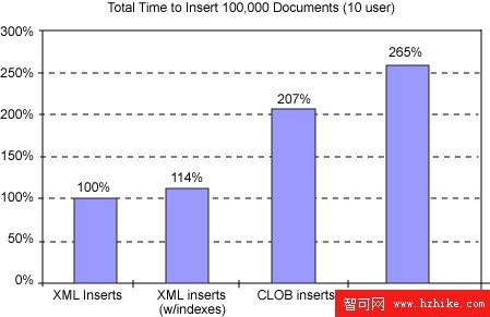 DB2 9 pureXML 與 CLOB 或分解式 XML 存儲之間的性能對比