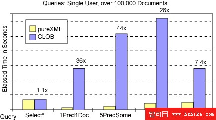 DB2 9 pureXML 與 CLOB 或分解式 XML 存儲之間的性能對比