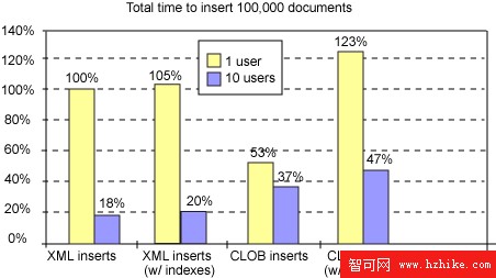 DB2 9 pureXML 與 CLOB 或分解式 XML 存儲之間的性能對比