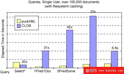 DB2 9 pureXML 與 CLOB 或分解式 XML 存儲之間的性能對比