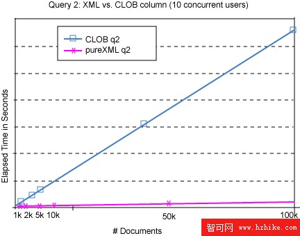 DB2 9 pureXML 與 CLOB 或分解式 XML 存儲之間的性能對比