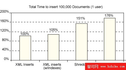 DB2 9 pureXML 與 CLOB 或分解式 XML 存儲之間的性能對比