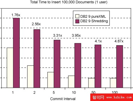 DB2 9 pureXML 與 CLOB 或分解式 XML 存儲之間的性能對比