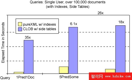 DB2 9 pureXML 與 CLOB 或分解式 XML 存儲之間的性能對比