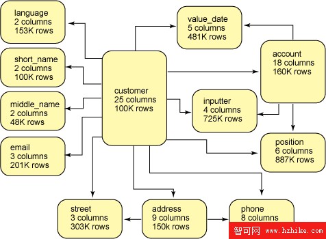 DB2 9 pureXML 與 CLOB 或分解式 XML 存儲之間的性能對比