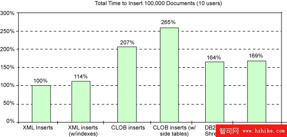 DB2 9 pureXML 與 CLOB 或分解式 XML 存儲之間的性能對比