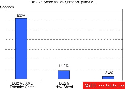 DB2 9 pureXML 與 CLOB 或分解式 XML 存儲之間的性能對比