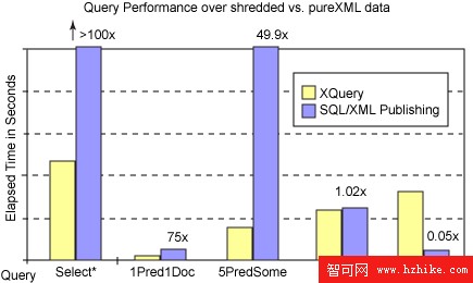 DB2 9 pureXML 與 CLOB 或分解式 XML 存儲之間的性能對比