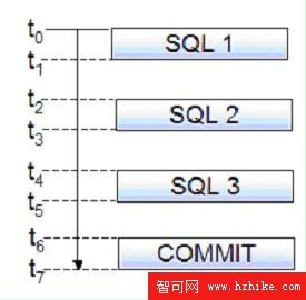 按照事務類型分析 DB2 事物的性能