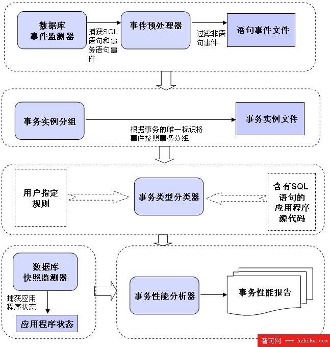 按照事務類型分析 DB2 事物的性能