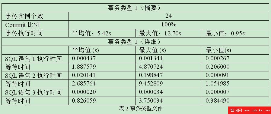 按照事務類型分析 DB2 事物的性能