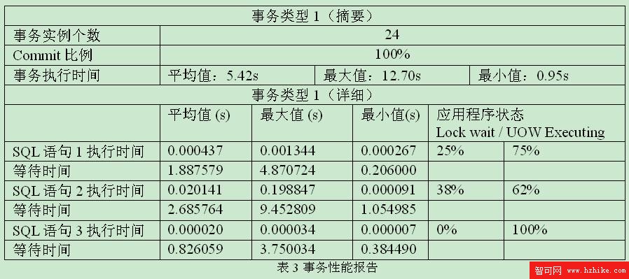 按照事務類型分析 DB2 事物的性能