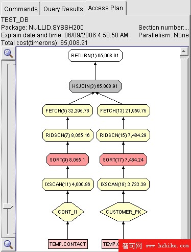 提高 DB2 查詢性能的常用方法