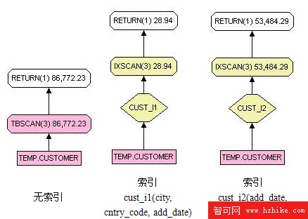 提高 DB2 查詢性能的常用方法