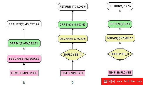 提高 DB2 查詢性能的常用方法