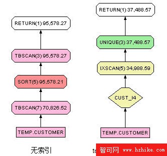 提高 DB2 查詢性能的常用方法