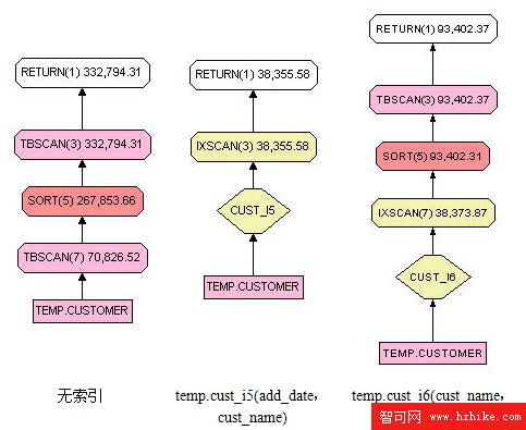 提高 DB2 查詢性能的常用方法