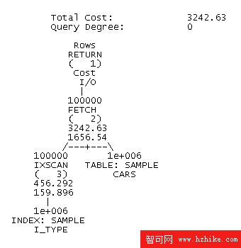 在 DB2 優化器中使用分布統計信息