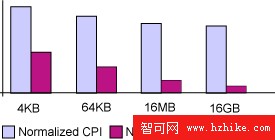 POWER5+ 和 AIX 5L 多頁面支持下的 IBM DB2 Enterprise 9 性能