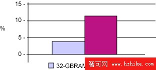 POWER5+ 和 AIX 5L 多頁面支持下的 IBM DB2 Enterprise 9 性能