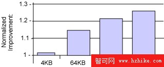 POWER5+ 和 AIX 5L 多頁面支持下的 IBM DB2 Enterprise 9 性能