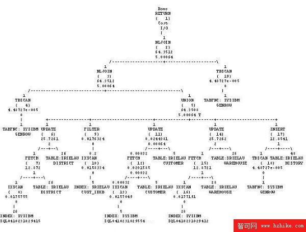 通過 DB2 TPC-C 基准實現探索 SQL(2)