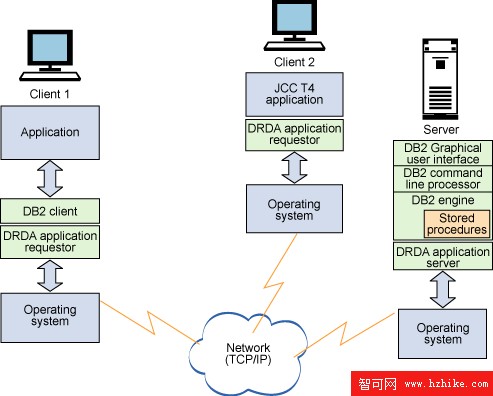 診斷 DB2 Java 應用程序的性能問題 (1)