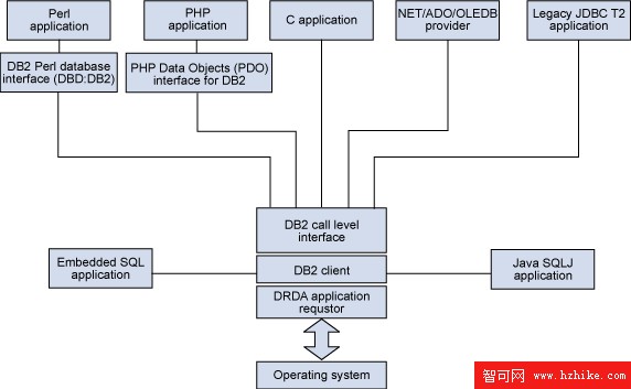 診斷 DB2 Java 應用程序的性能問題 (1)