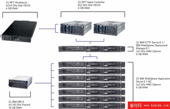 使用 Rational Performance Tester 實現 DB2 性能測試和監控