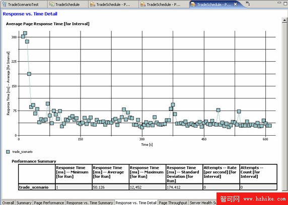 使用 Rational Performance Tester 實現 DB2 性能測試和監控