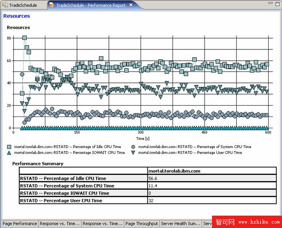 使用 Rational Performance Tester 實現 DB2 性能測試和監控