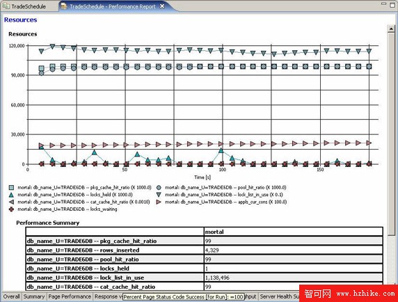 使用 Rational Performance Tester 實現 DB2 性能測試和監控