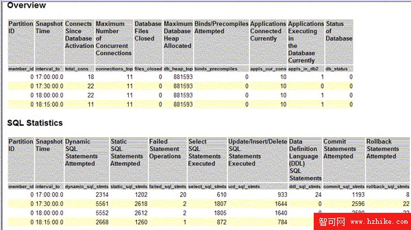 用 Performance Warehouse 數據來檢修和調優 DB2 UDB 服務器