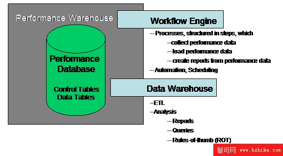 用 Performance Warehouse 數據來檢修和調優 DB2 UDB 服務器