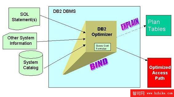 DB2 基礎: 編碼 DB2 SQL 以獲得最佳性能