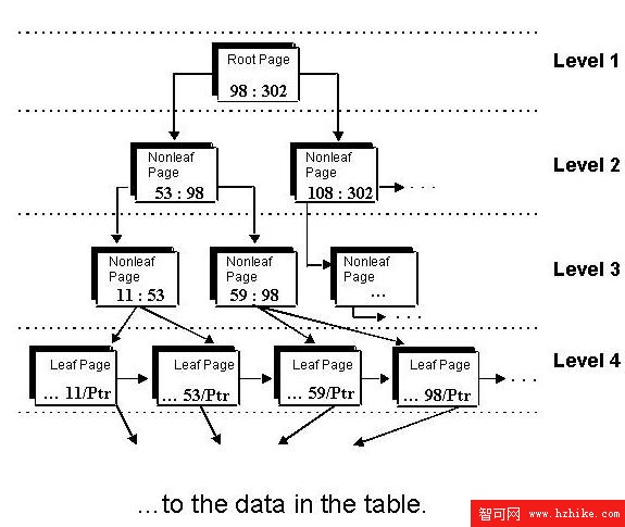 調優 IBM DB2 UDB SQL 存取路徑