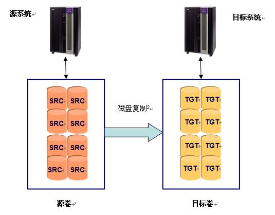 使用DB2 Cloning Tool克隆主機DB2數據庫