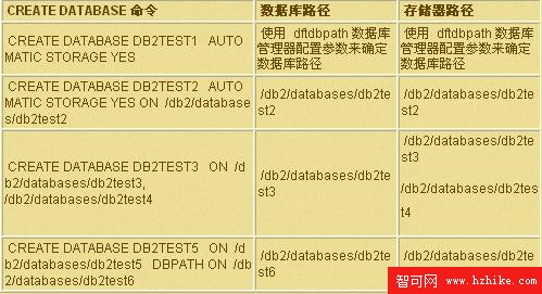 使用DB2 V9進行非增量重定向還原